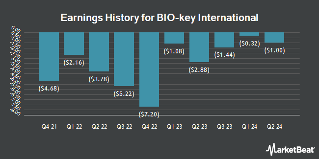 Earnings History for BIO-key International (NASDAQ:BKYI)