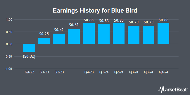 Earnings History for Blue Bird (NASDAQ:BLBD)