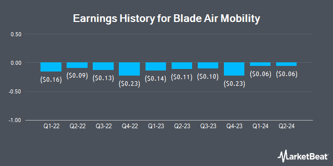 Earnings History for Blade Air Mobility (NASDAQ:BLDE)