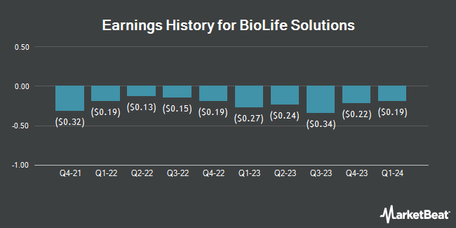 Earnings History for BioLife Solutions (NASDAQ:BLFS)