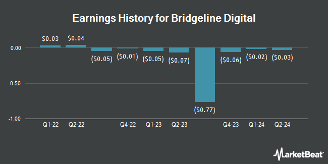 Earnings History for Bridgeline Digital (NASDAQ:BLIN)