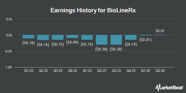 Earnings History for BioLineRx (NASDAQ:BLRX)