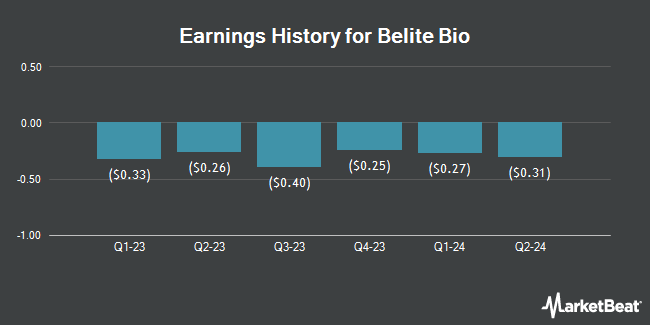 Earnings History for Belite Bio (NASDAQ:BLTE)