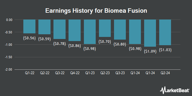 Earnings History for Biomea Fusion (NASDAQ:BMEA)