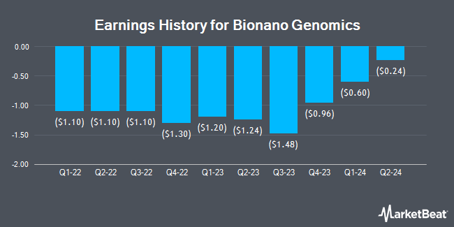 Earnings History for Bionano Genomics (NASDAQ:BNGO)