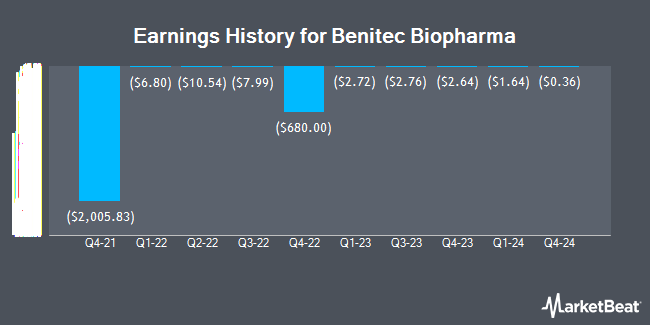 Earnings History for Benitec Biopharma (NASDAQ:BNTC)