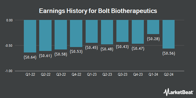 Earnings History for Bolt Biotherapeutics (NASDAQ:BOLT)