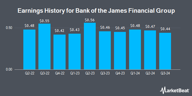 Earnings History for Bank of the James Financial Group (NASDAQ:BOTJ)