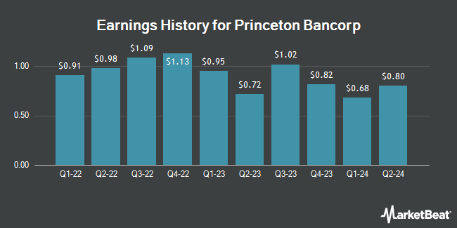 Earnings History for Princeton Bancorp (NASDAQ:BPRN)