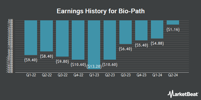 Earnings History for Bio-Path (NASDAQ:BPTH)