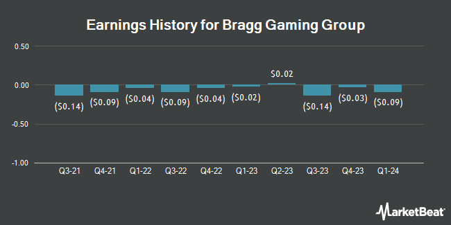 Earnings History for Bragg Gaming Group (NASDAQ:BRAG)