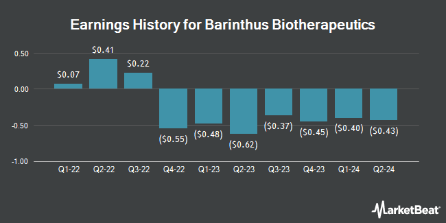 Earnings History for Barinthus Biotherapeutics (NASDAQ:BRNS)