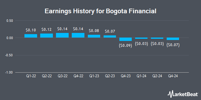 Earnings History for Bogota Financial (NASDAQ:BSBK)