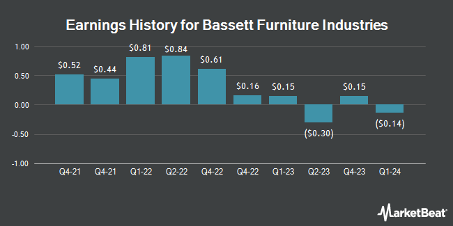 Earnings History for Bassett Furniture Industries (NASDAQ:BSET)