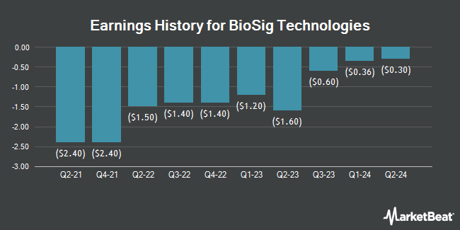 Earnings History for BioSig Technologies (NASDAQ:BSGM)