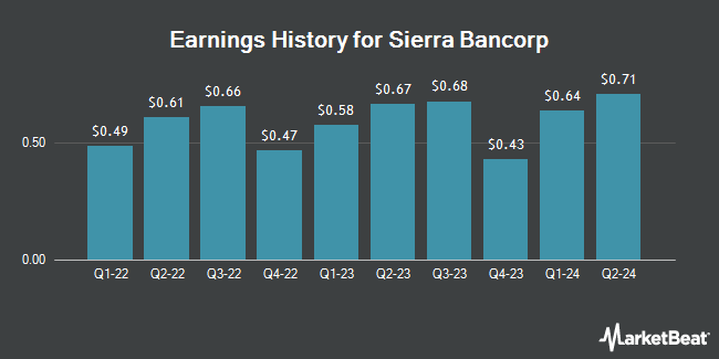 Earnings History for Sierra Bancorp (NASDAQ:BSRR)