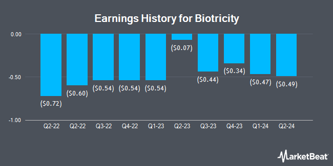 Earnings History for Biotricity (NASDAQ:BTCY)