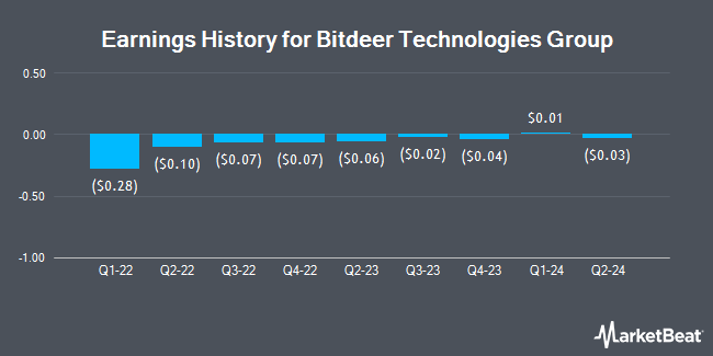 Earnings History for Bitdeer Technologies Group (NASDAQ:BTDR)