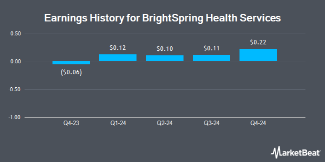 Earnings History for BrightSpring Health Services (NASDAQ:BTSG)