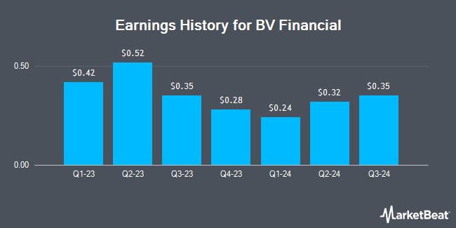 Earnings History for BV Financial (NASDAQ:BVFL)