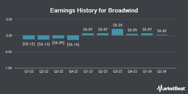 Earnings History for Broadwind (NASDAQ:BWEN)