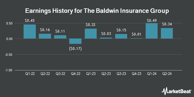 Earnings History for The Baldwin Insurance Group (NASDAQ:BWIN)