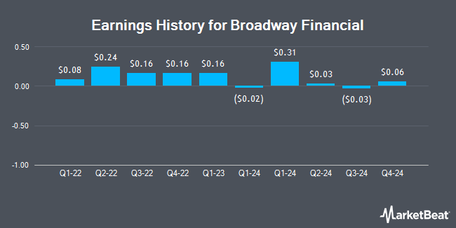 Earnings History for Broadway Financial (NASDAQ:BYFC)