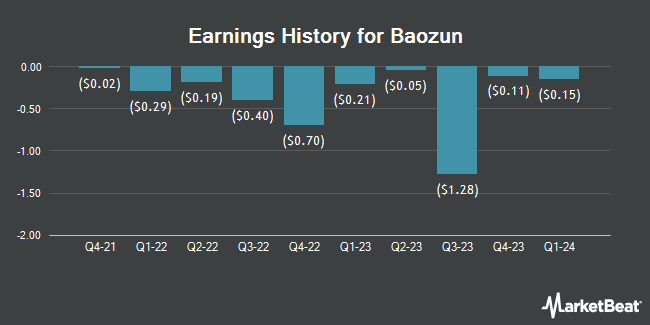 Earnings History for Baozun (NASDAQ:BZUN)