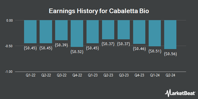 Earnings History for Cabaletta Bio (NASDAQ:CABA)