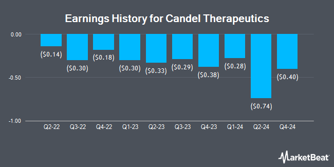 Earnings History for Candel Therapeutics (NASDAQ:CADL)