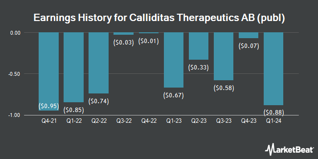 Earnings History for Calliditas Therapeutics AB (publ) (NASDAQ:CALT)
