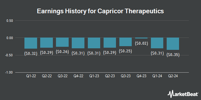 Earnings History for Capricor Therapeutics (NASDAQ:CAPR)