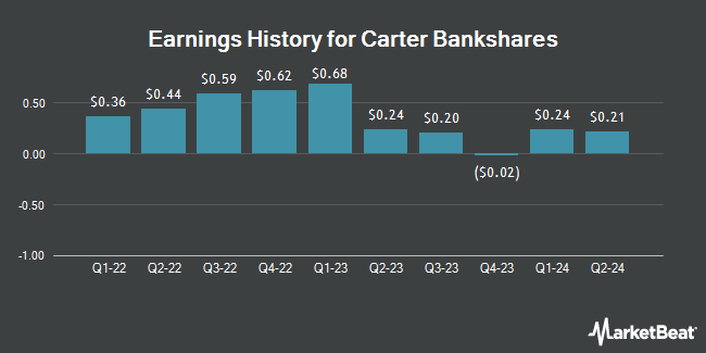 Earnings History for Carter Bankshares (NASDAQ:CARE)