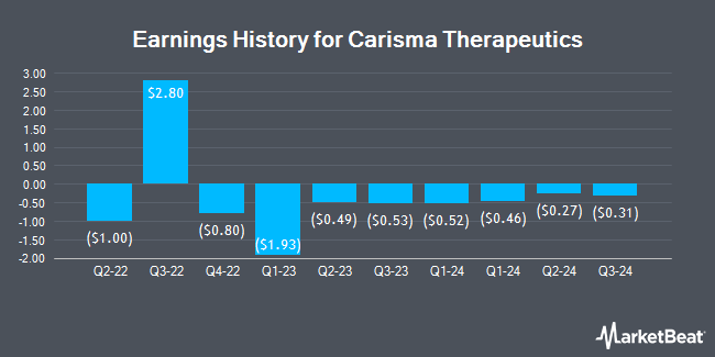 Earnings History for Carisma Therapeutics (NASDAQ:CARM)