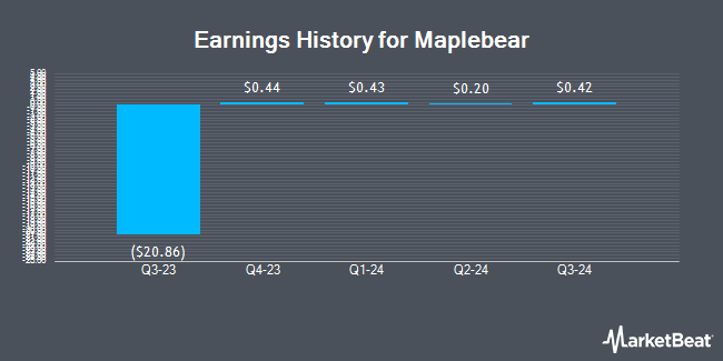 Earnings History for Maplebear (NASDAQ:CART)