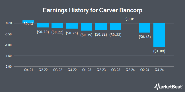 Earnings History for Carver Bancorp (NASDAQ:CARV)