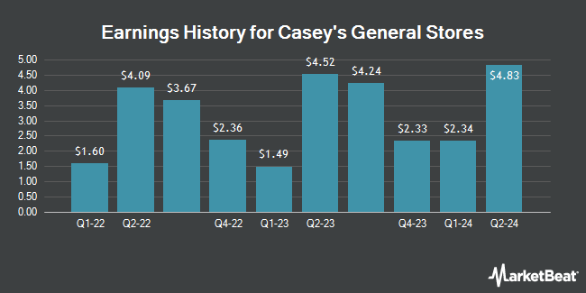 Earnings History for Casey's General Stores (NASDAQ:CASY)