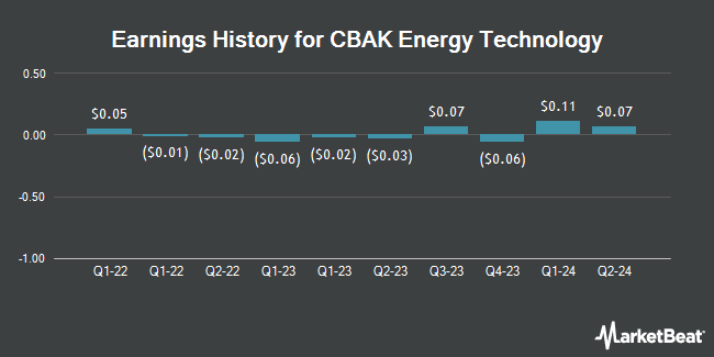 Earnings History for CBAK Energy Technology (NASDAQ:CBAT)