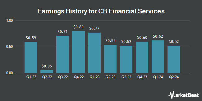 Earnings History for CB Financial Services (NASDAQ:CBFV)