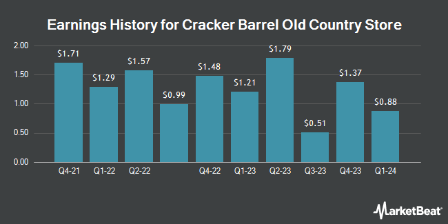 Earnings History for Cracker Barrel Old Country Store (NASDAQ:CBRL)