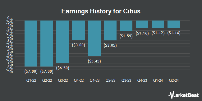 Earnings History for Cibus (NASDAQ:CBUS)