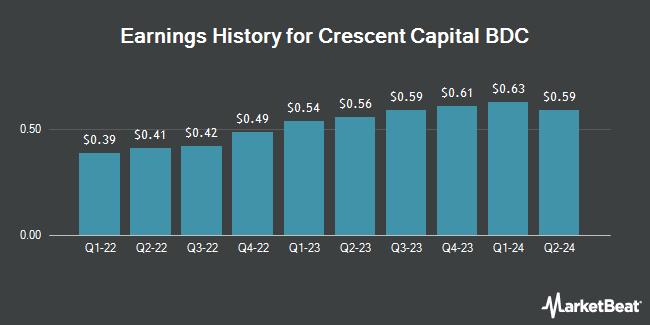 Earnings History for Crescent Capital BDC (NASDAQ:CCAP)