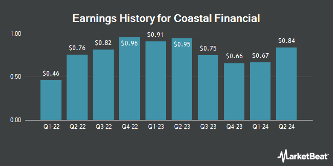 Earnings History for Coastal Financial (NASDAQ:CCB)