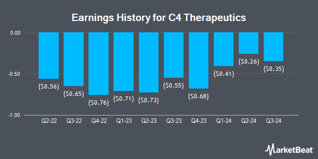 Earnings History for C4 Therapeutics (NASDAQ:CCCC)