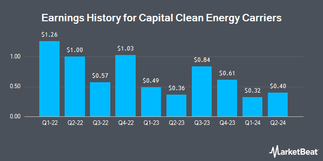 Earnings History for Capital Clean Energy Carriers (NASDAQ:CCEC)