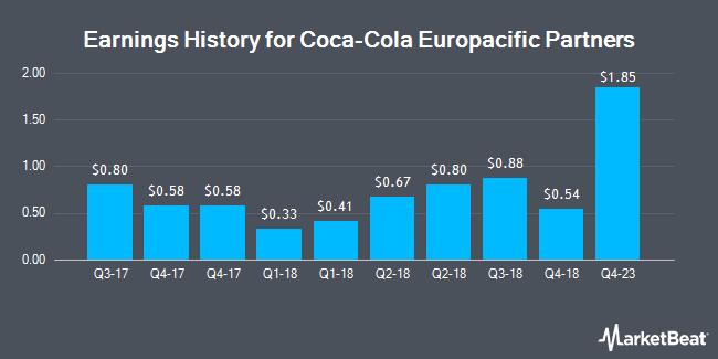 Earnings History for Coca-Cola Europacific Partners (NASDAQ:CCEP)