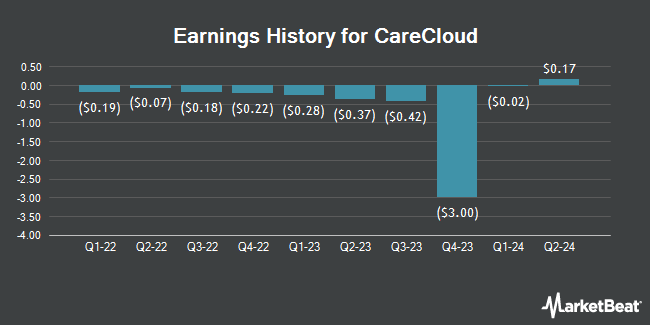 Earnings History for CareCloud (NASDAQ:CCLD)