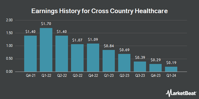 Earnings History for Cross Country Healthcare (NASDAQ:CCRN)