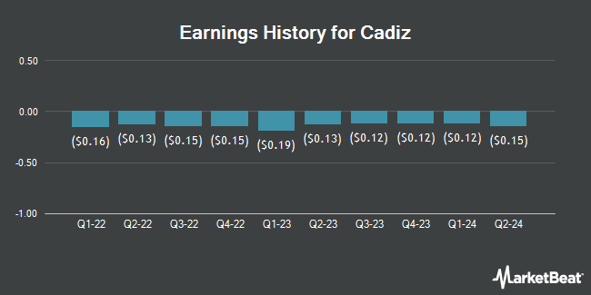 Earnings History for Cadiz (NASDAQ:CDZI)