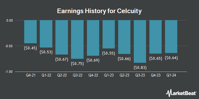 Earnings History for Celcuity (NASDAQ:CELC)